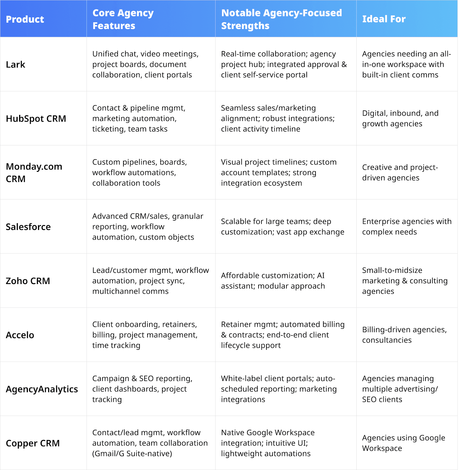 comparison of best 8 agency CRMs