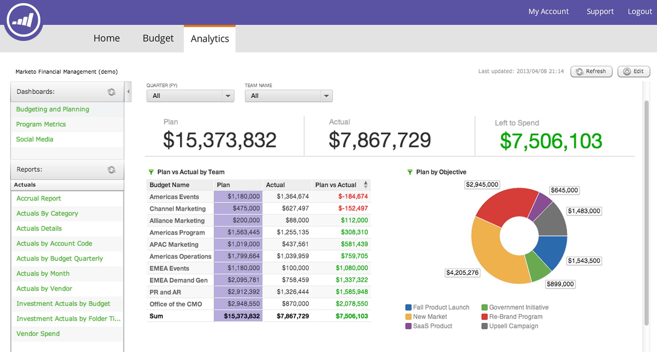 Marketo campaign management tools dashboard for cross-channel marketing