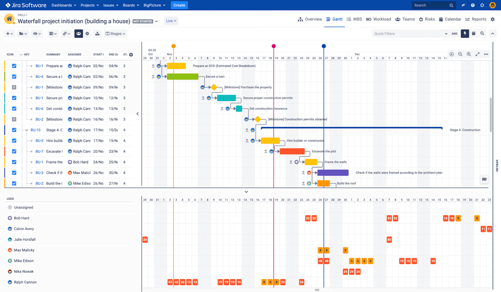 Project management using Jira