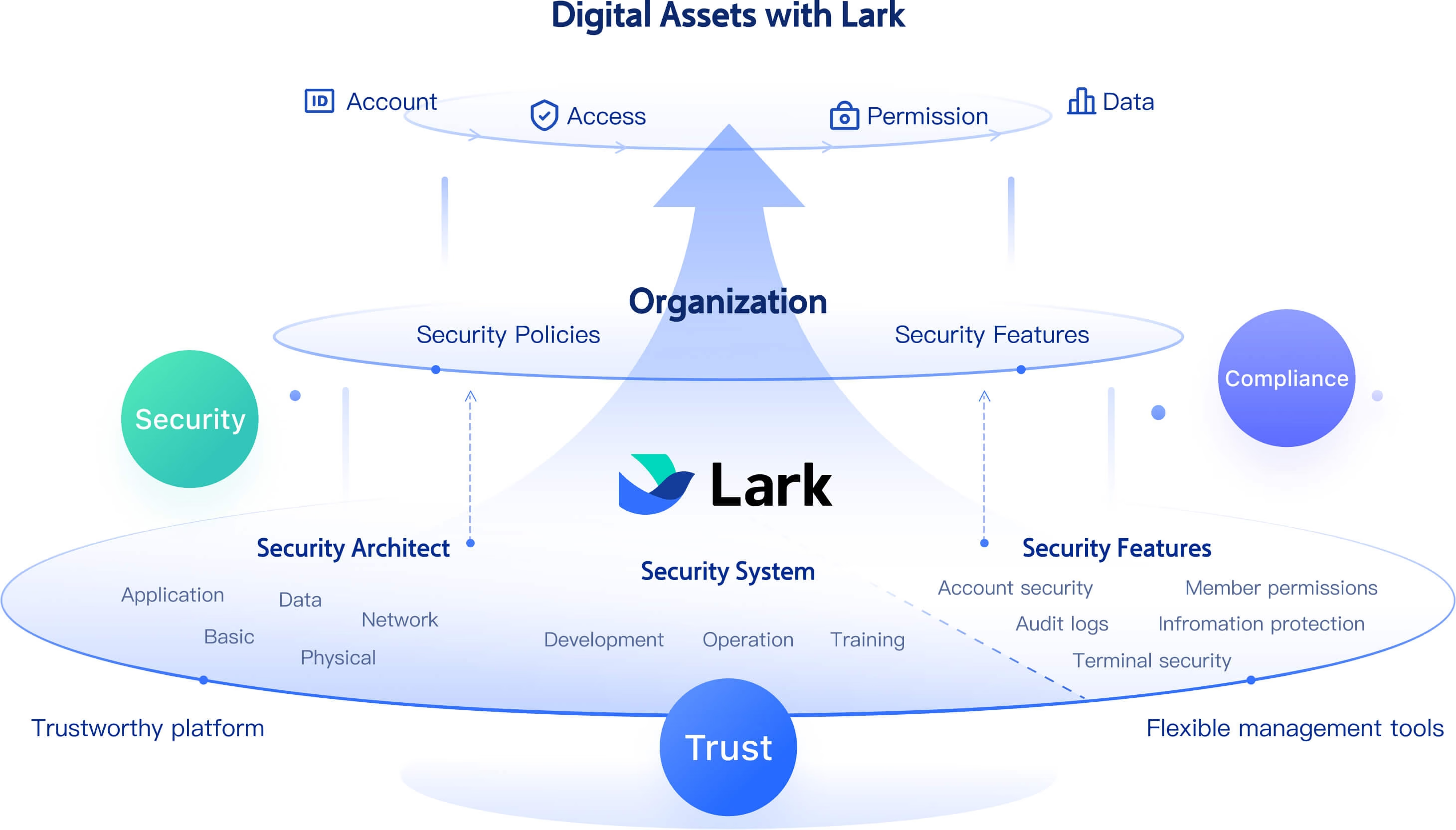 Secure cloud storage with permission management