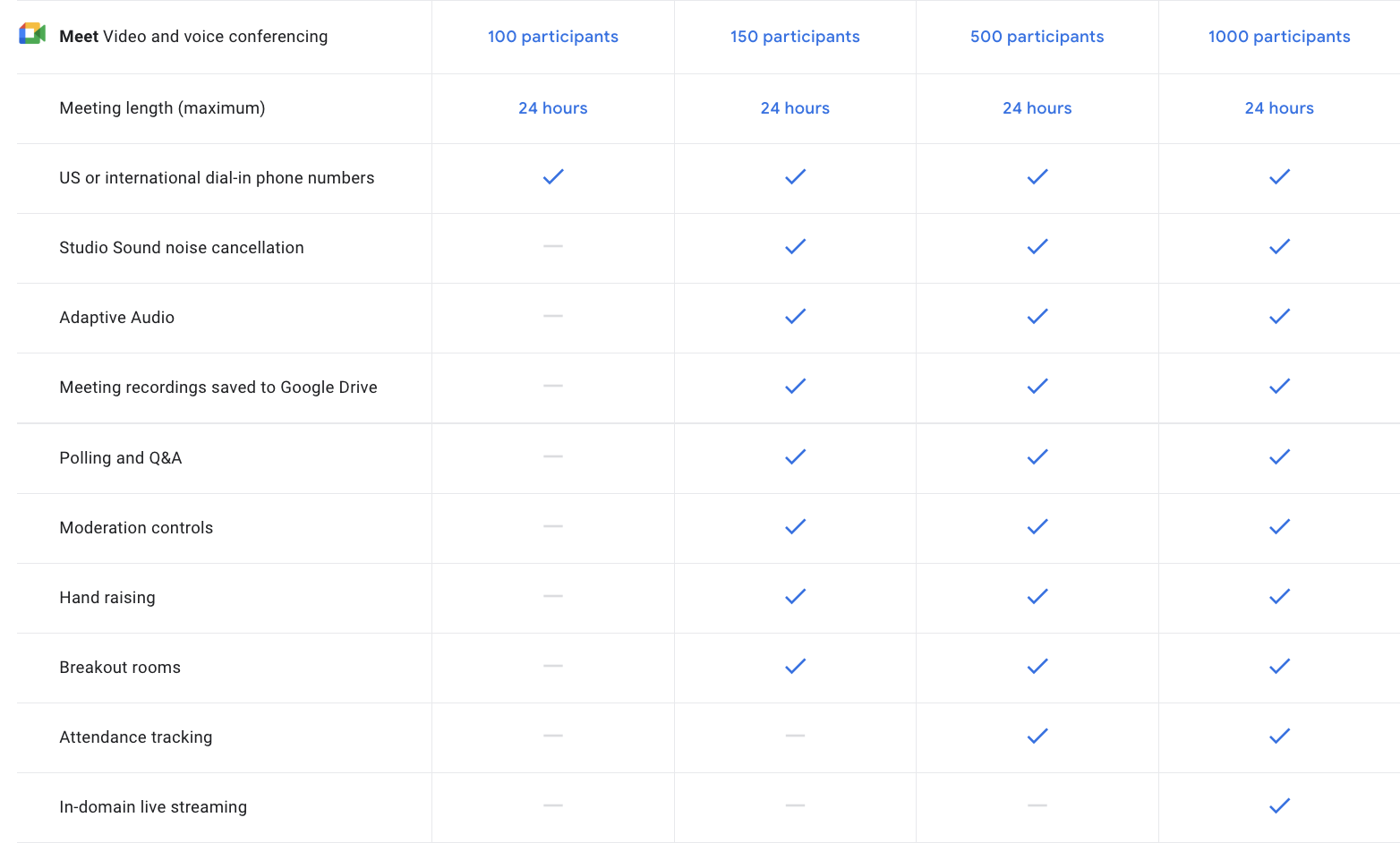 Google Meet: Core meeting features