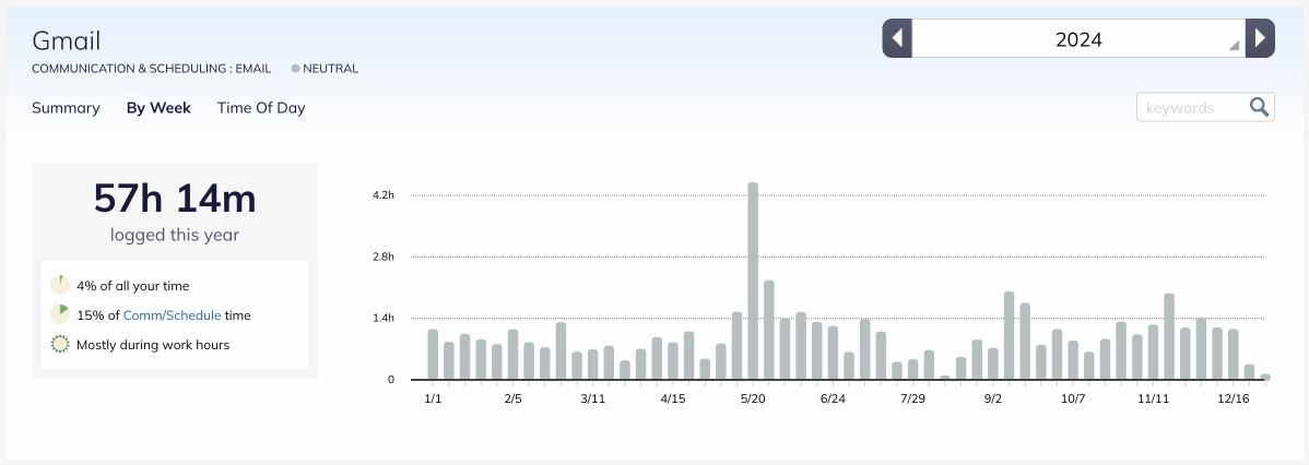 RescueTime for focus and productivity tracking