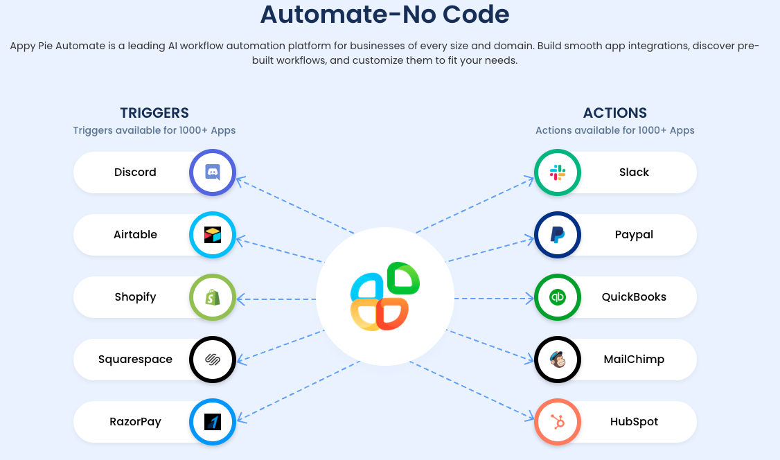 Appy Pie Automate – No-code automation and integration tool