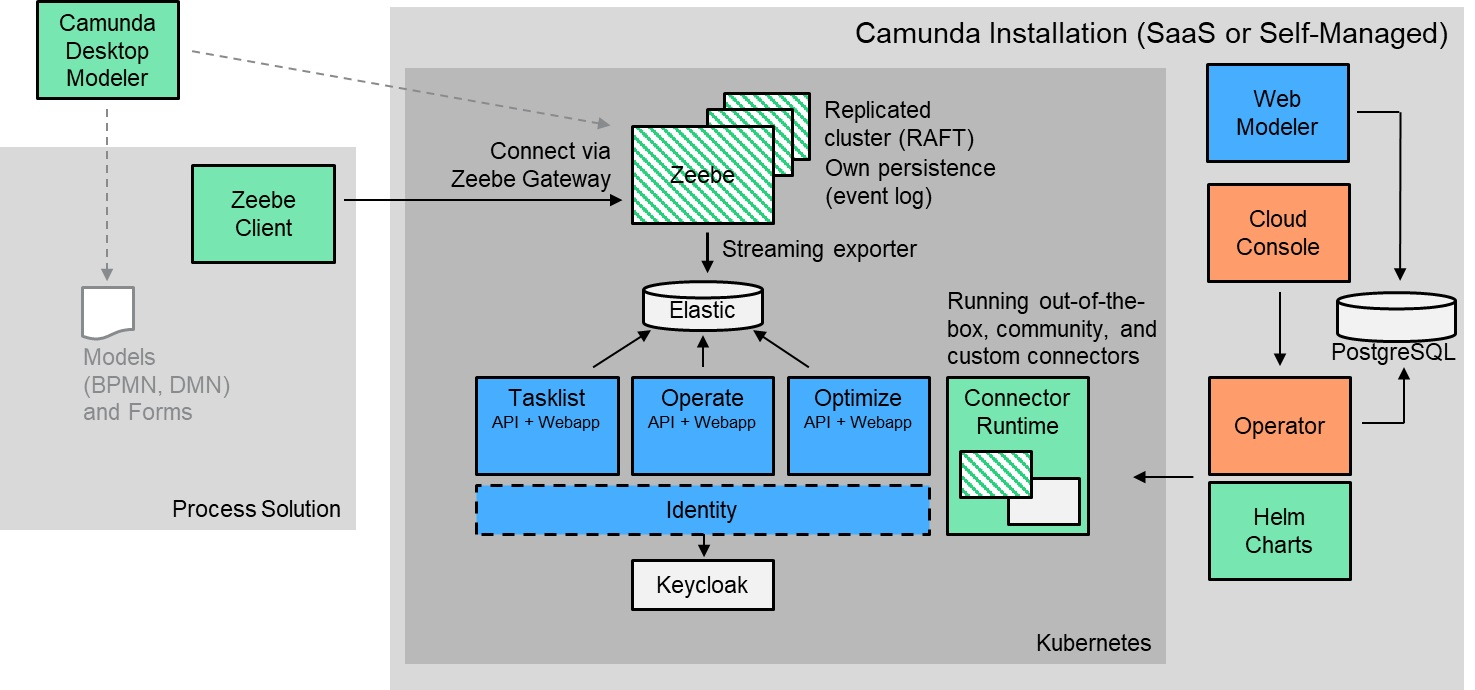 Camunda enterprise-grade workflow orchestration