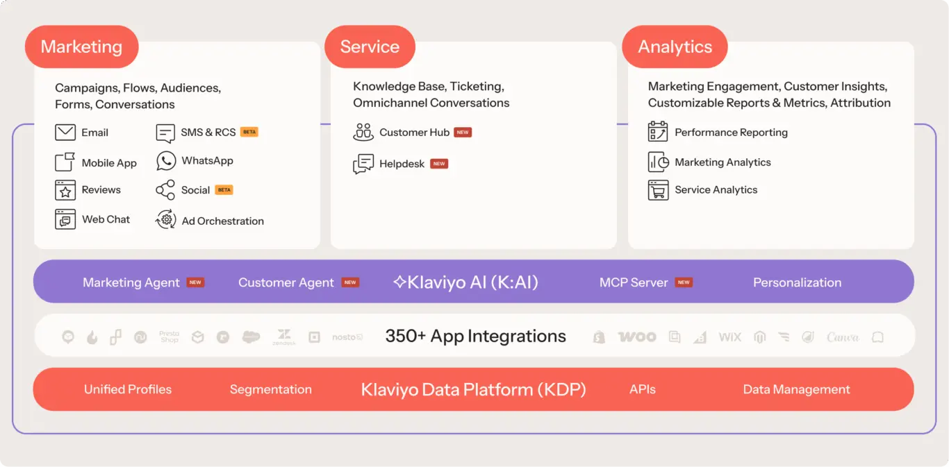Multiple platforms of Klaviyo for managing customer relationships
