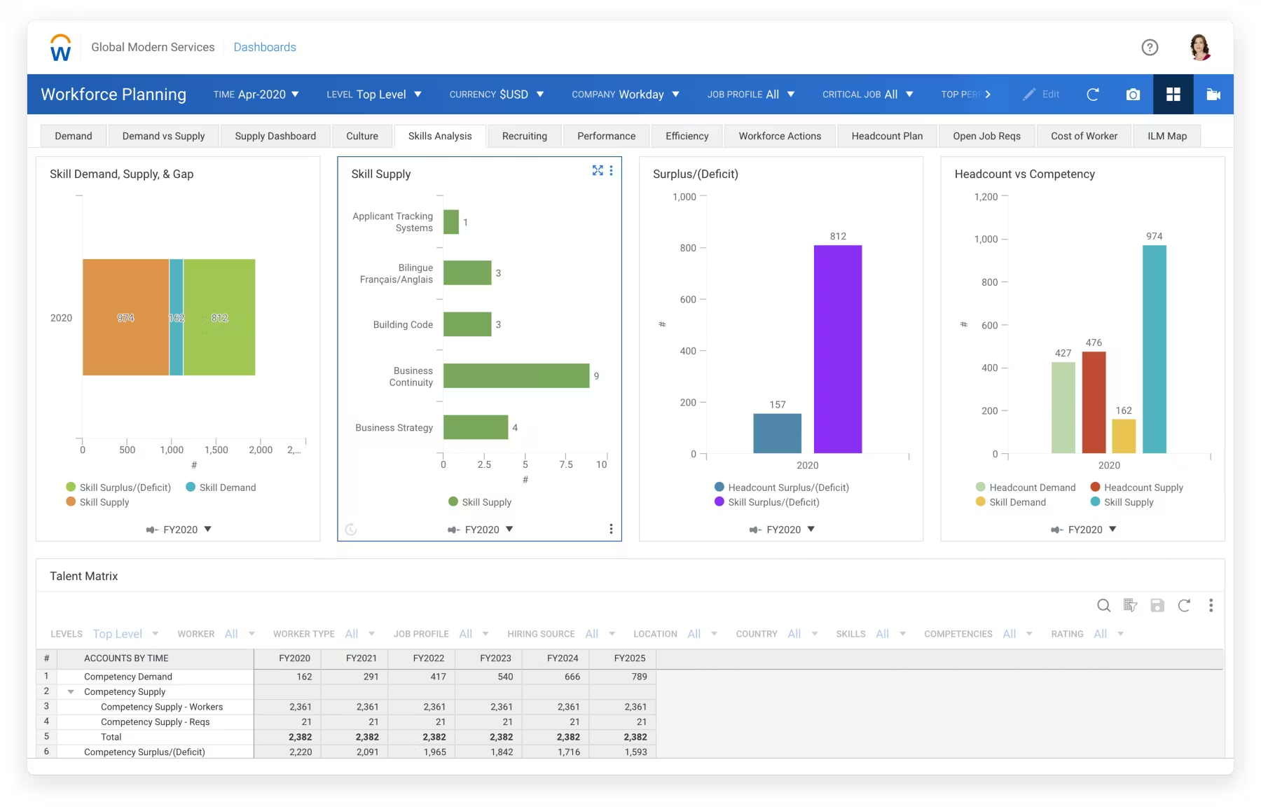 Workday dashboard displaying HR analytics, financial planning, and workforce insights