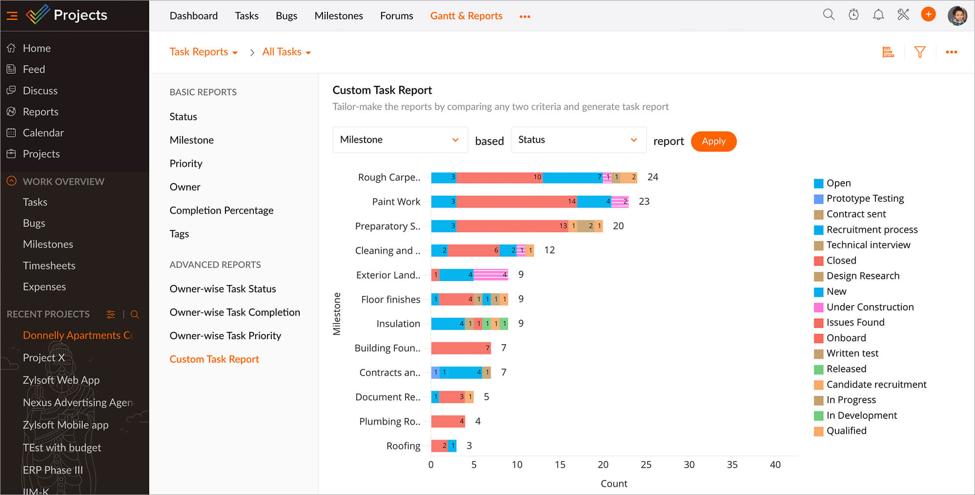 Zoho Projects reporting and analytics