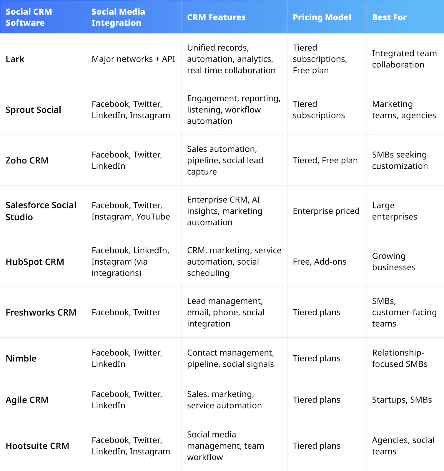 Top social CRM software at a glance