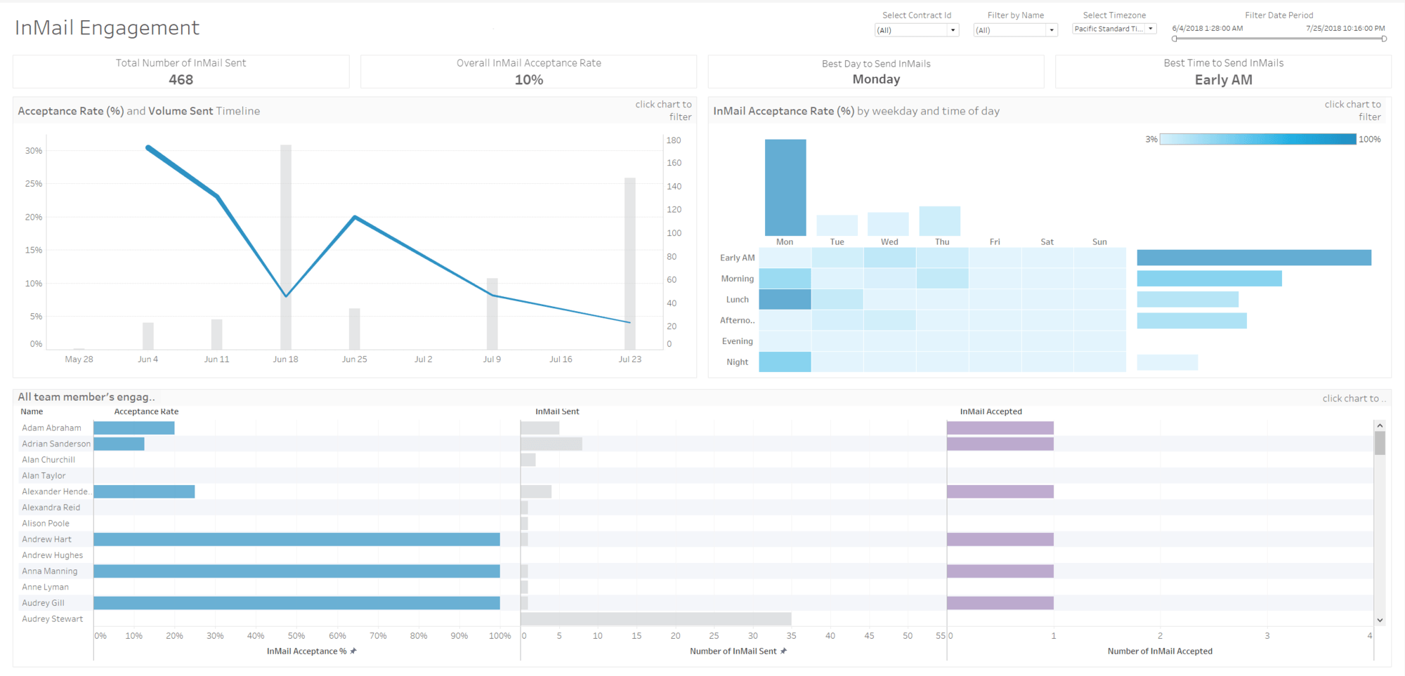 LinkedIn Sales Navigator interface showing lead recommendations and account insights