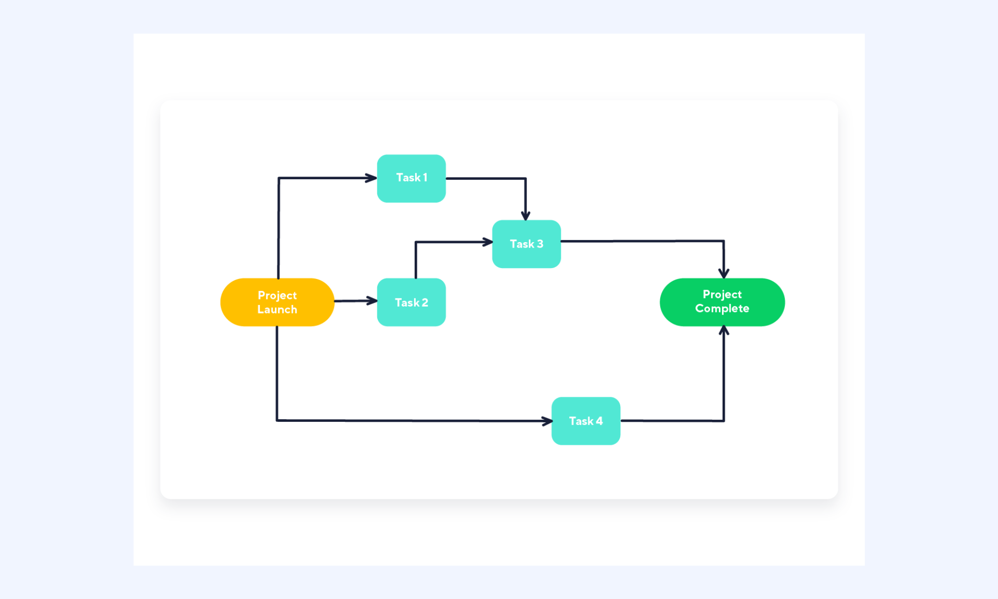 Plan using the PERT chart