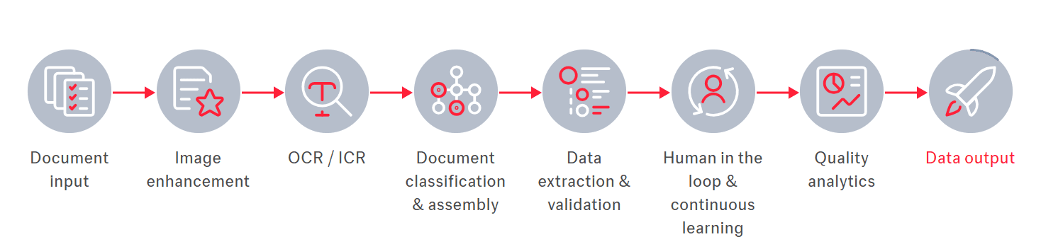 Intelligent document processing system