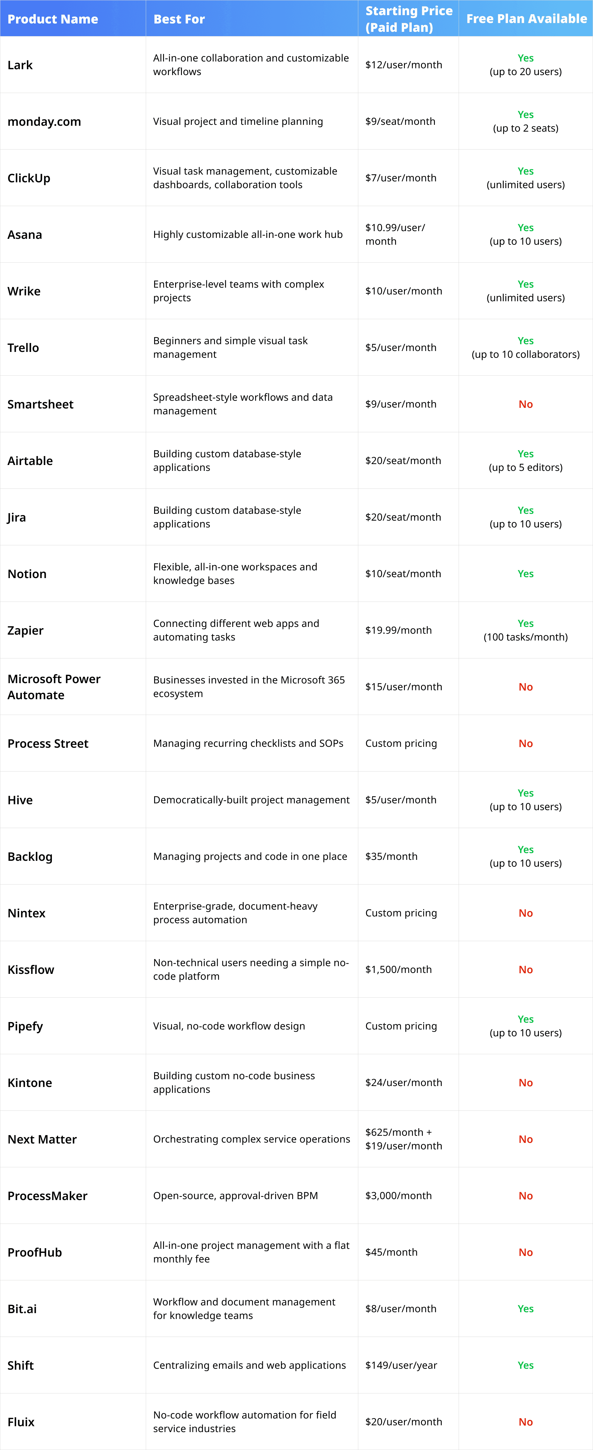 Table comparing the best workflow software