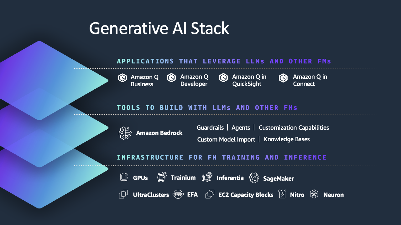 AWS AI