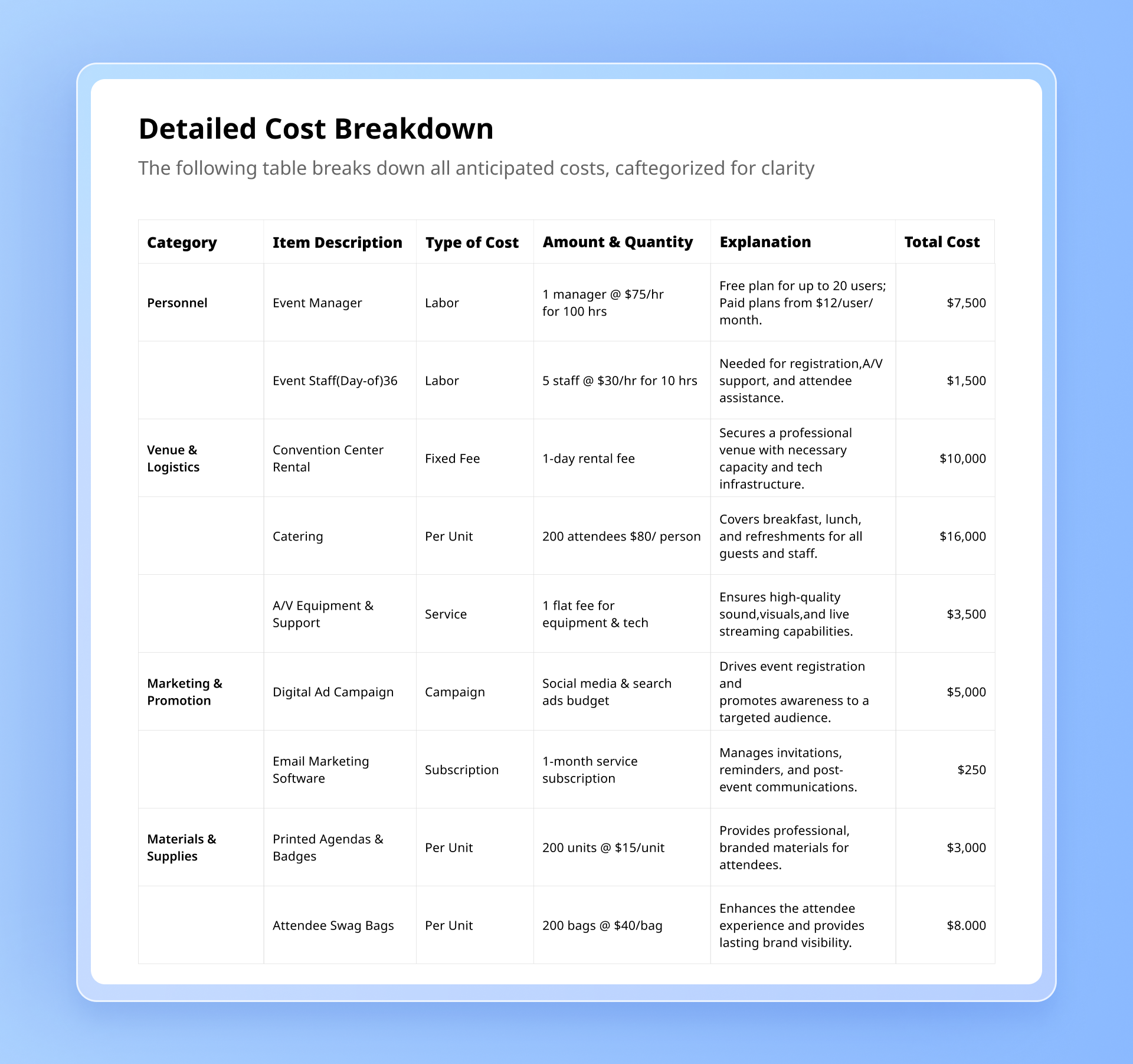 An image showing how to write a detailed cost breakdown