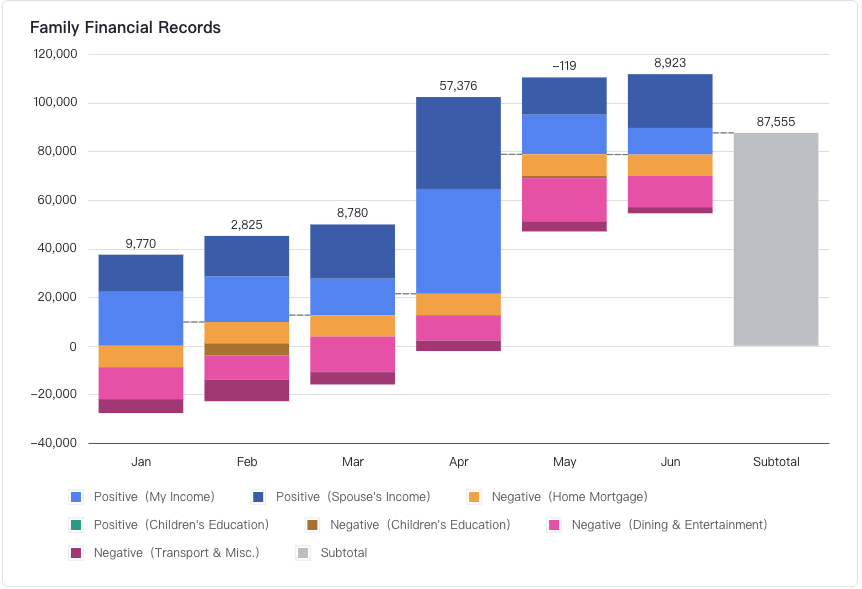 Use Waterfall chart in Lark Sheets
