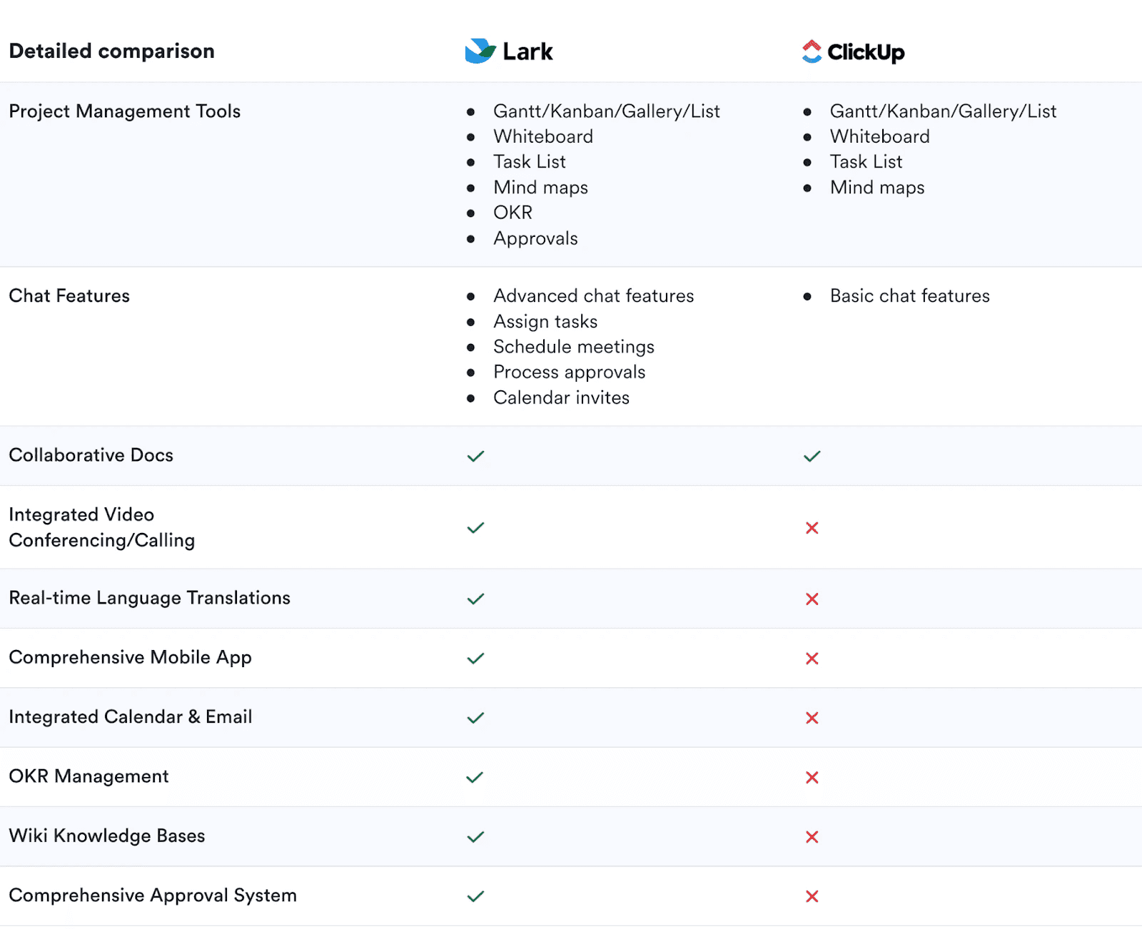 Lark complete feature list vs ClickUp