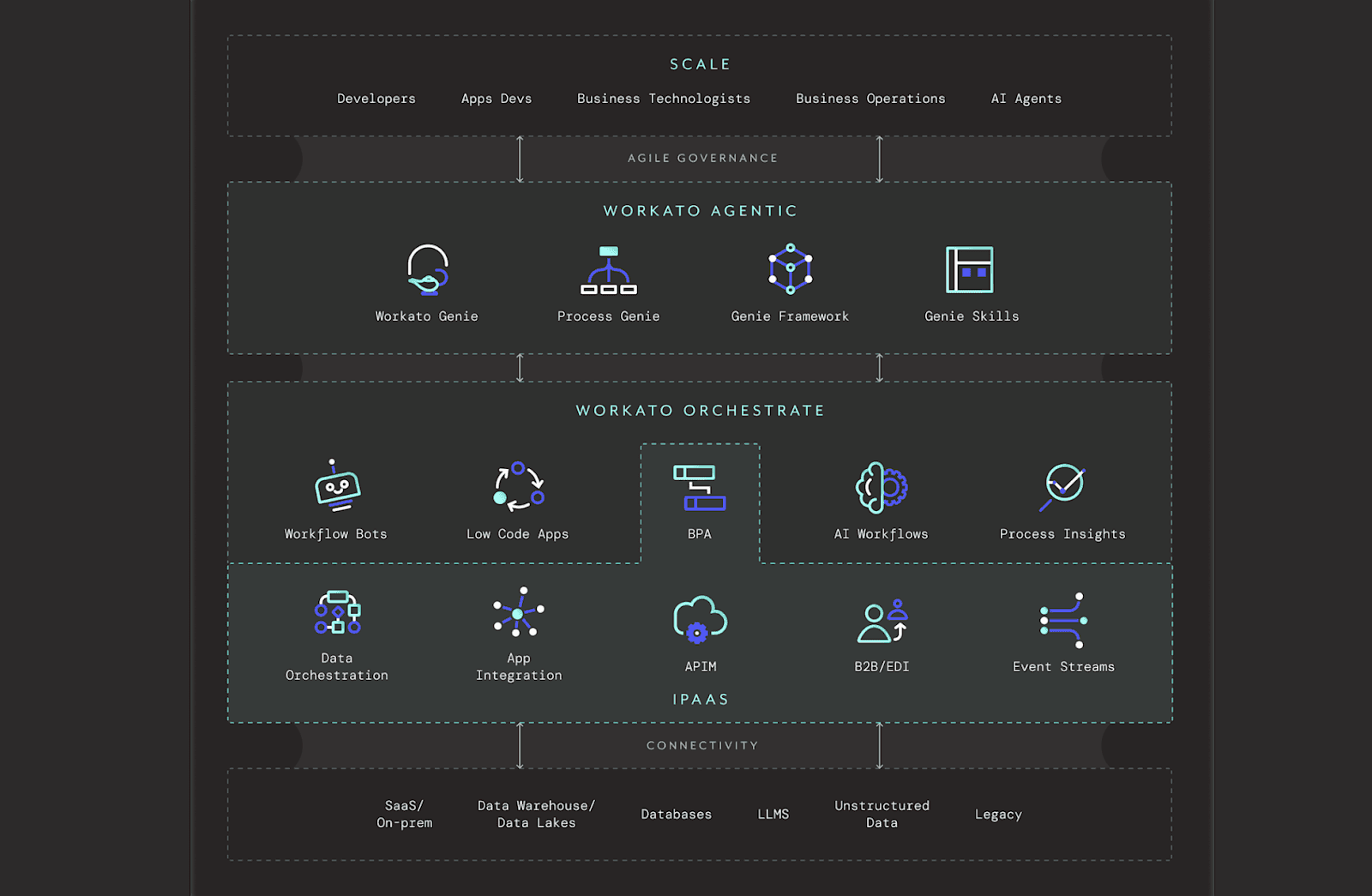 Create automations on Workato