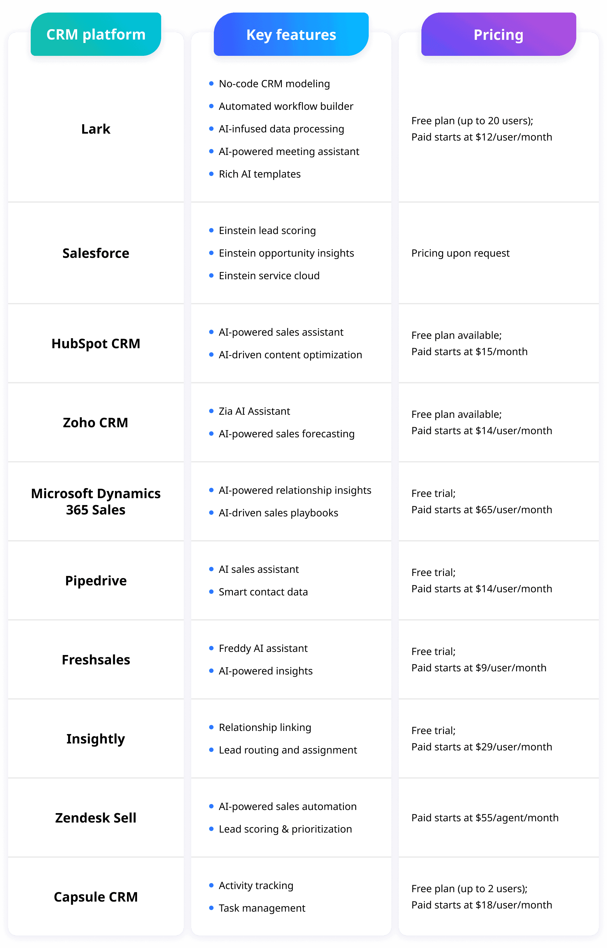 Top 10 AI CRMs at a glance