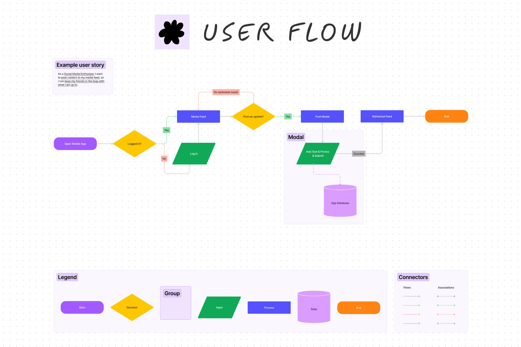 Figma whiteboard