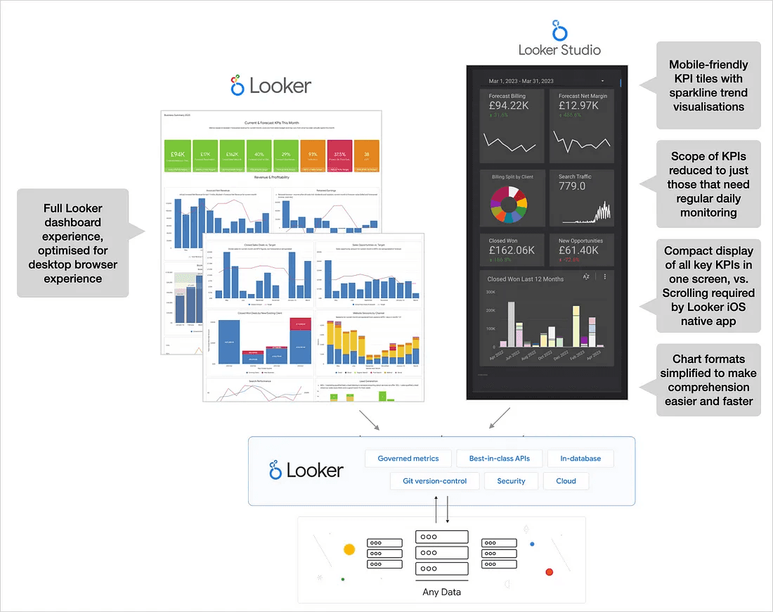KPI tracking system of Looker Studio