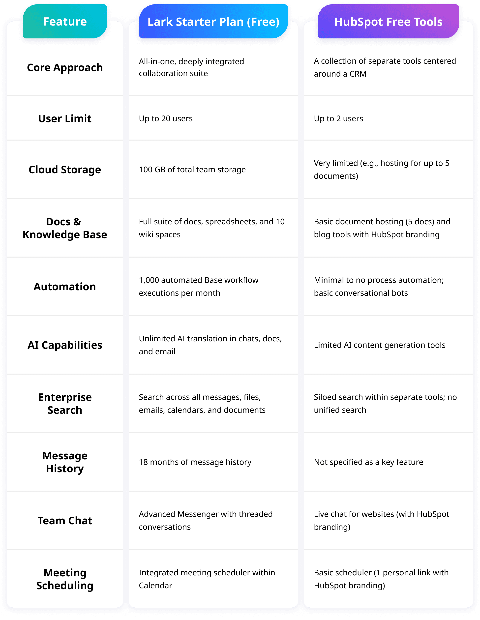 Lark's and HubSpot's free plan feature comparison