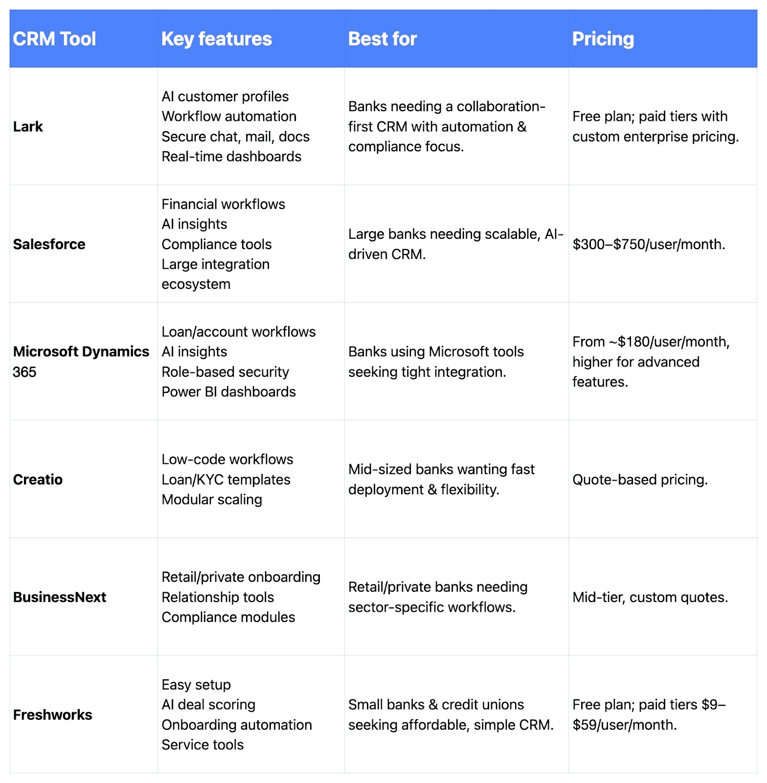 Best CRM for banking