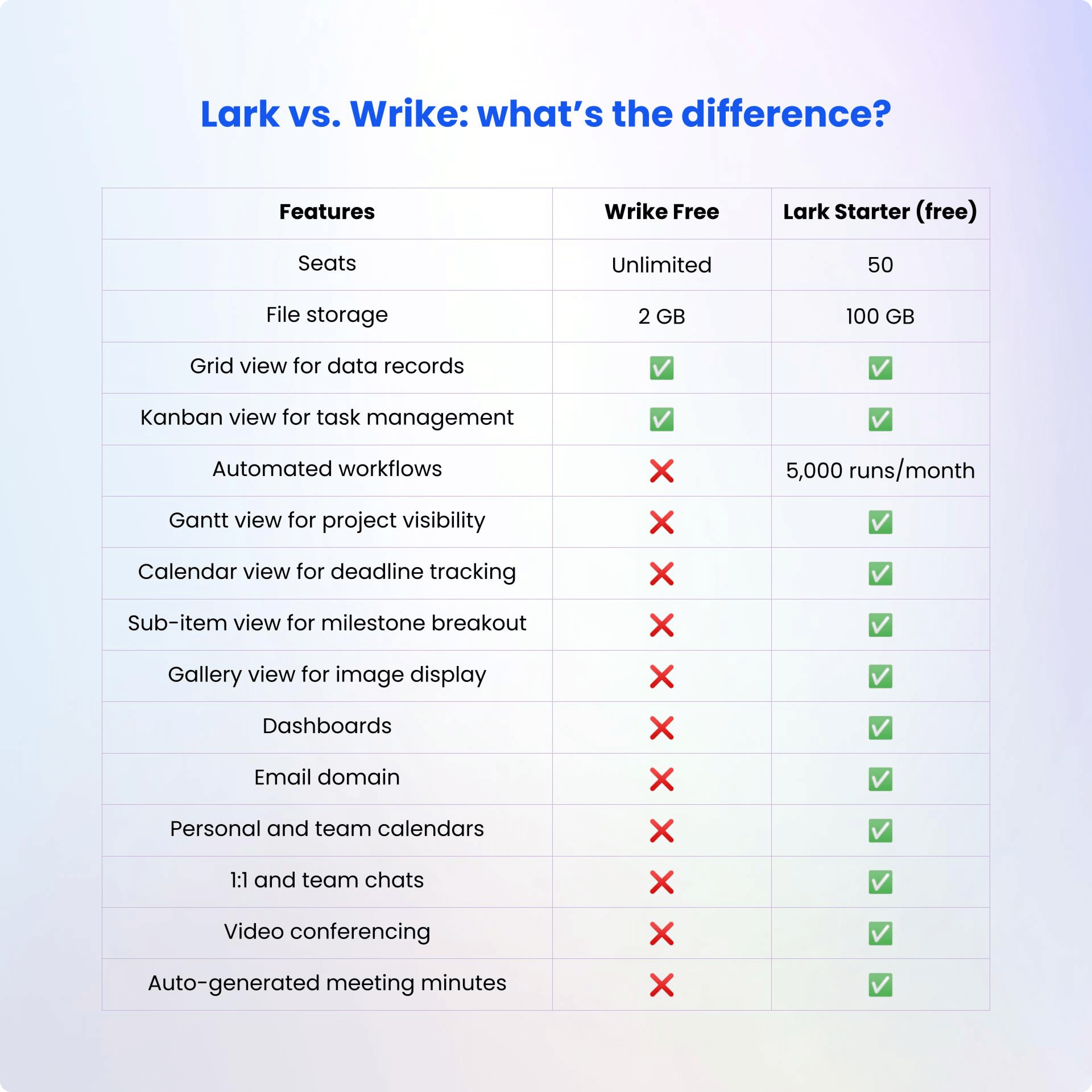 Lark plans vs. Wrike plans. How to use Wrike: Wrike is used for very simple, basic project management on a free plan, versus Lark being able to cover full needs for a 50-member team.
