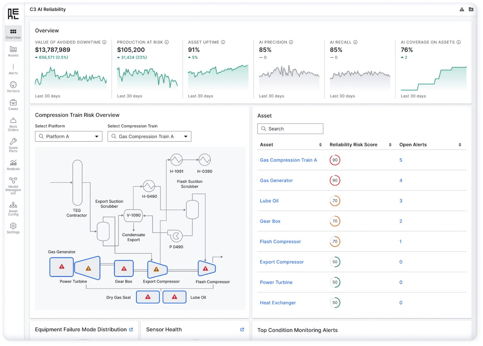 C3.ai's AI dashboard for predictive process optimization