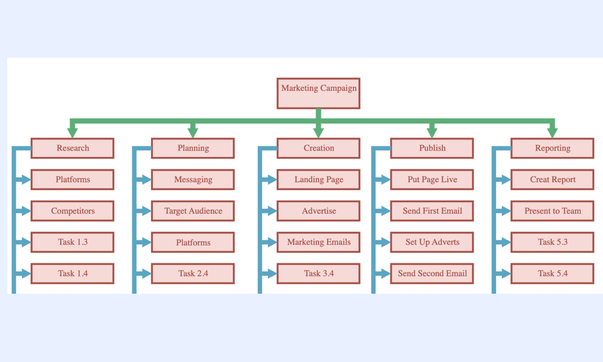 Marketing campaign WBS breaks down the entire campaign into structured