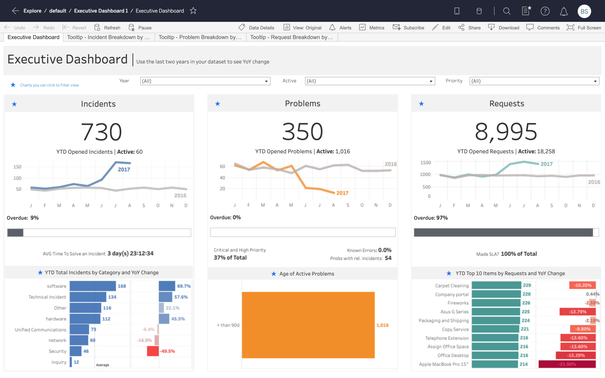 Tableau powerful data visualization