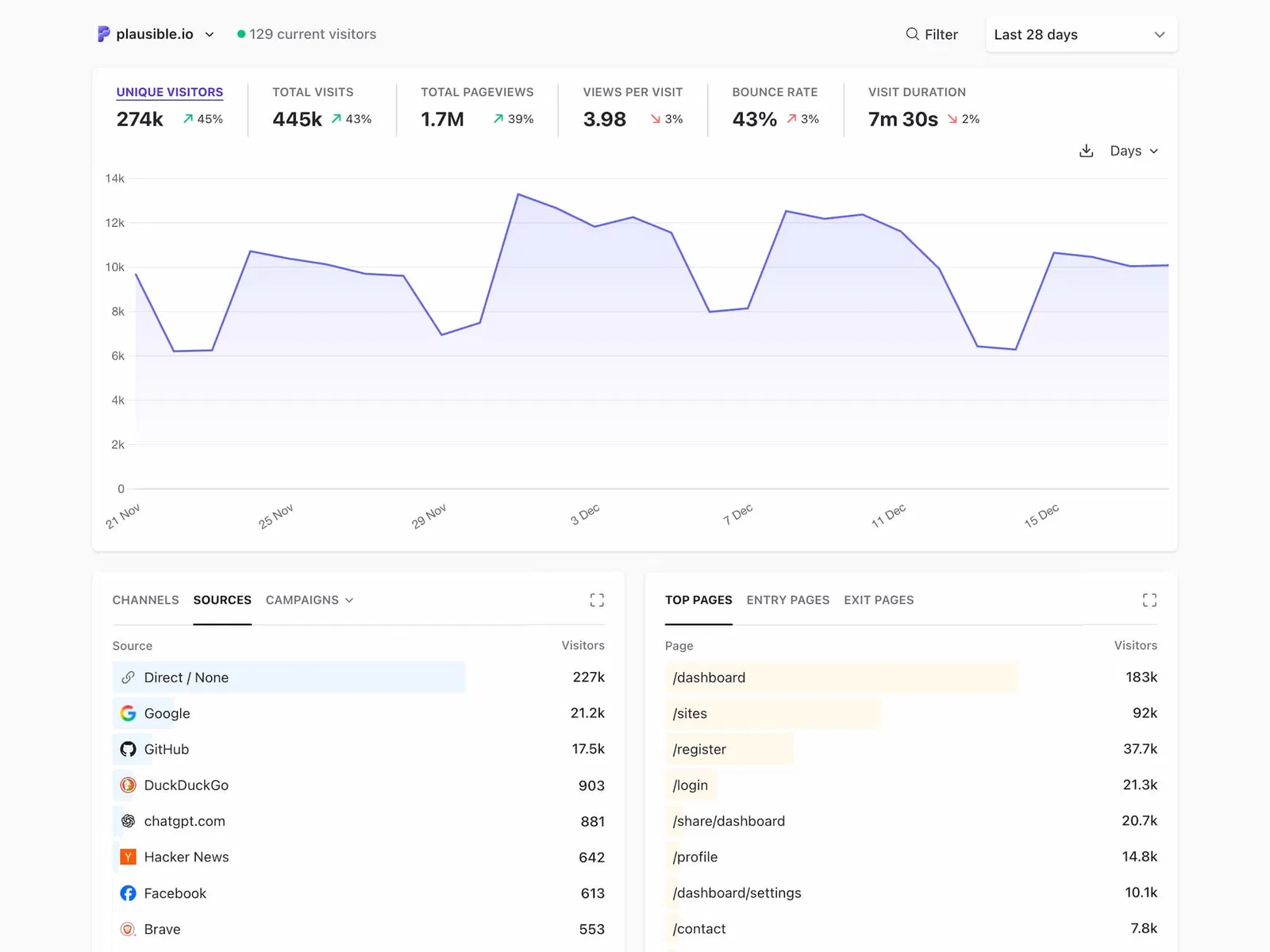 Plausible web analytics reporting tool