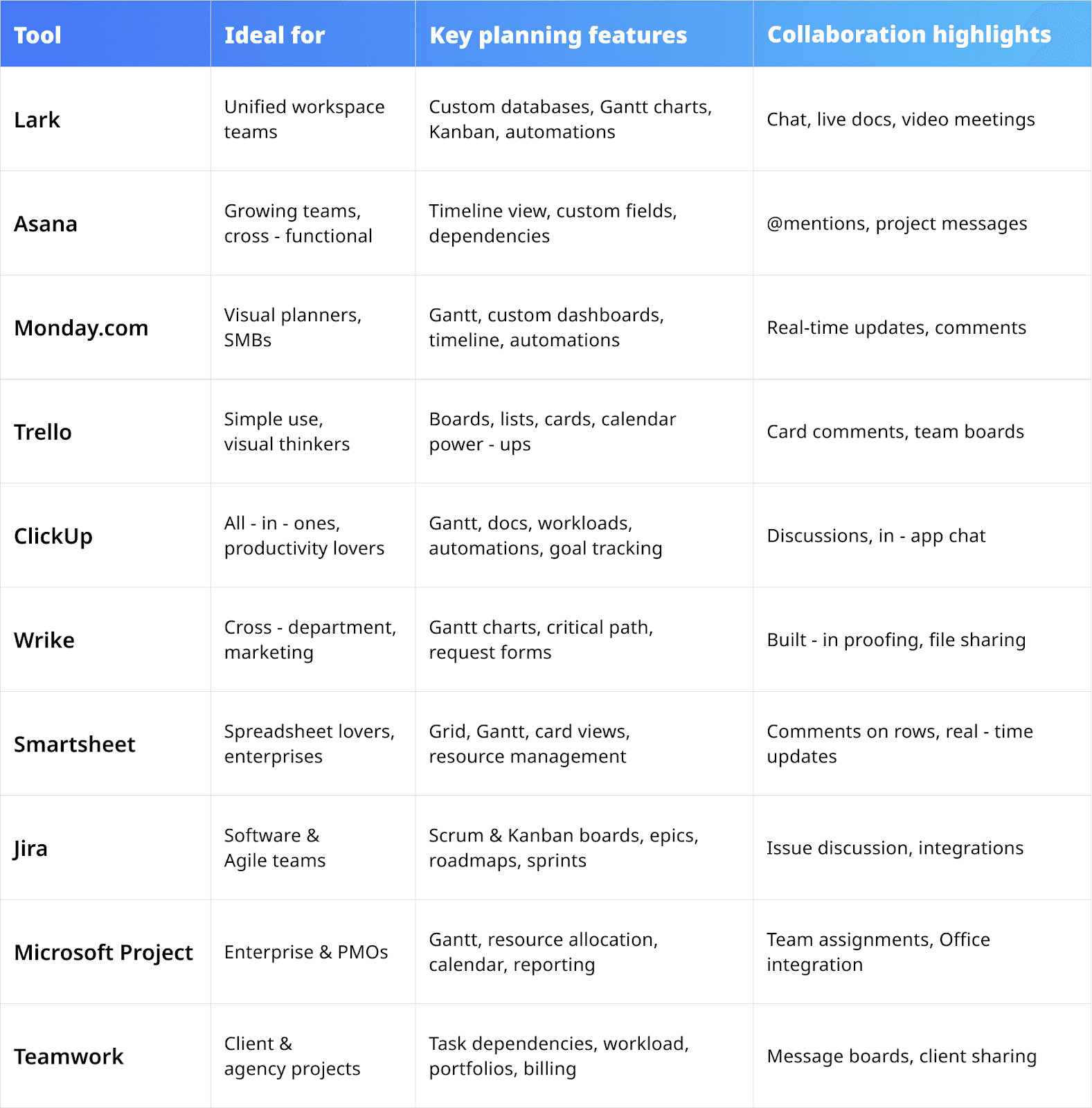 comparison of best project management planning tools