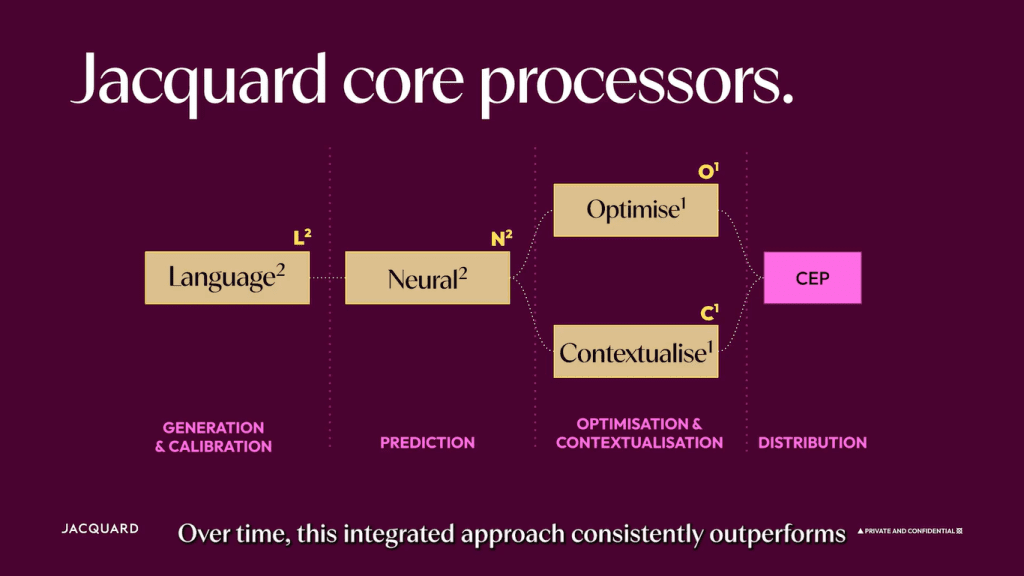 Jacquard for brand-compliant enterprise marketing copy