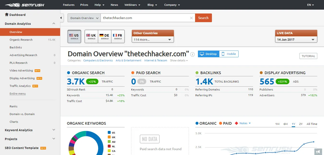 SEMrush is an SEO audit software