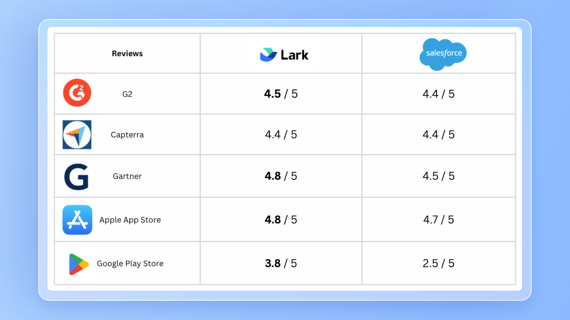 An image showing the user scores of Lark and Salesforce as of October 2025