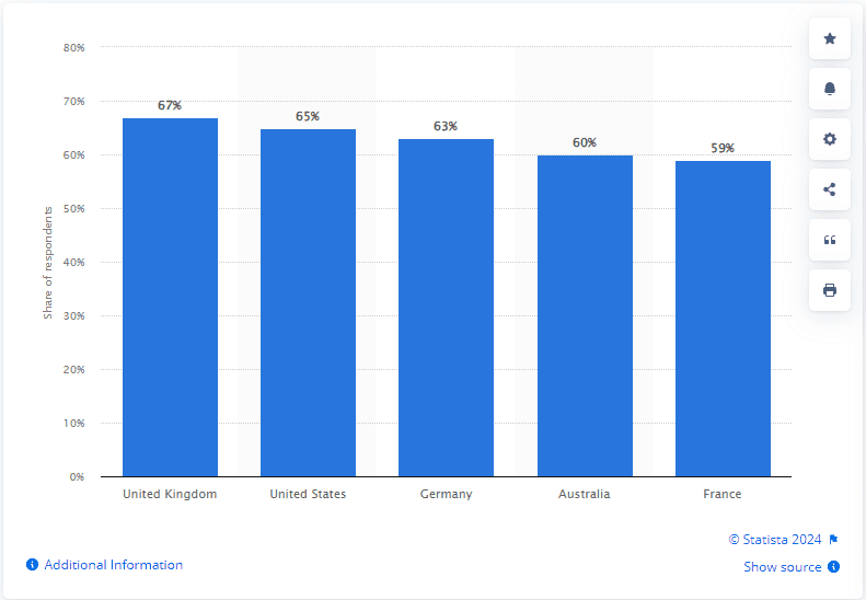 Graph of global consumers who value MFA