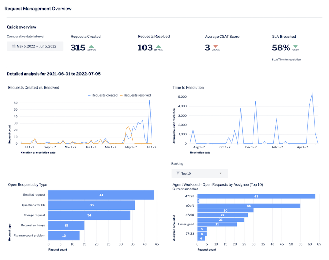 Jira reporting & analytics