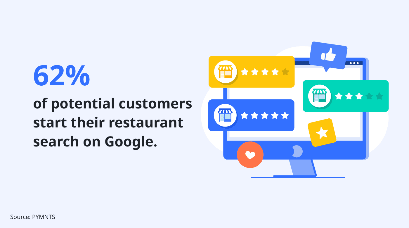 62% of potential customers search online first