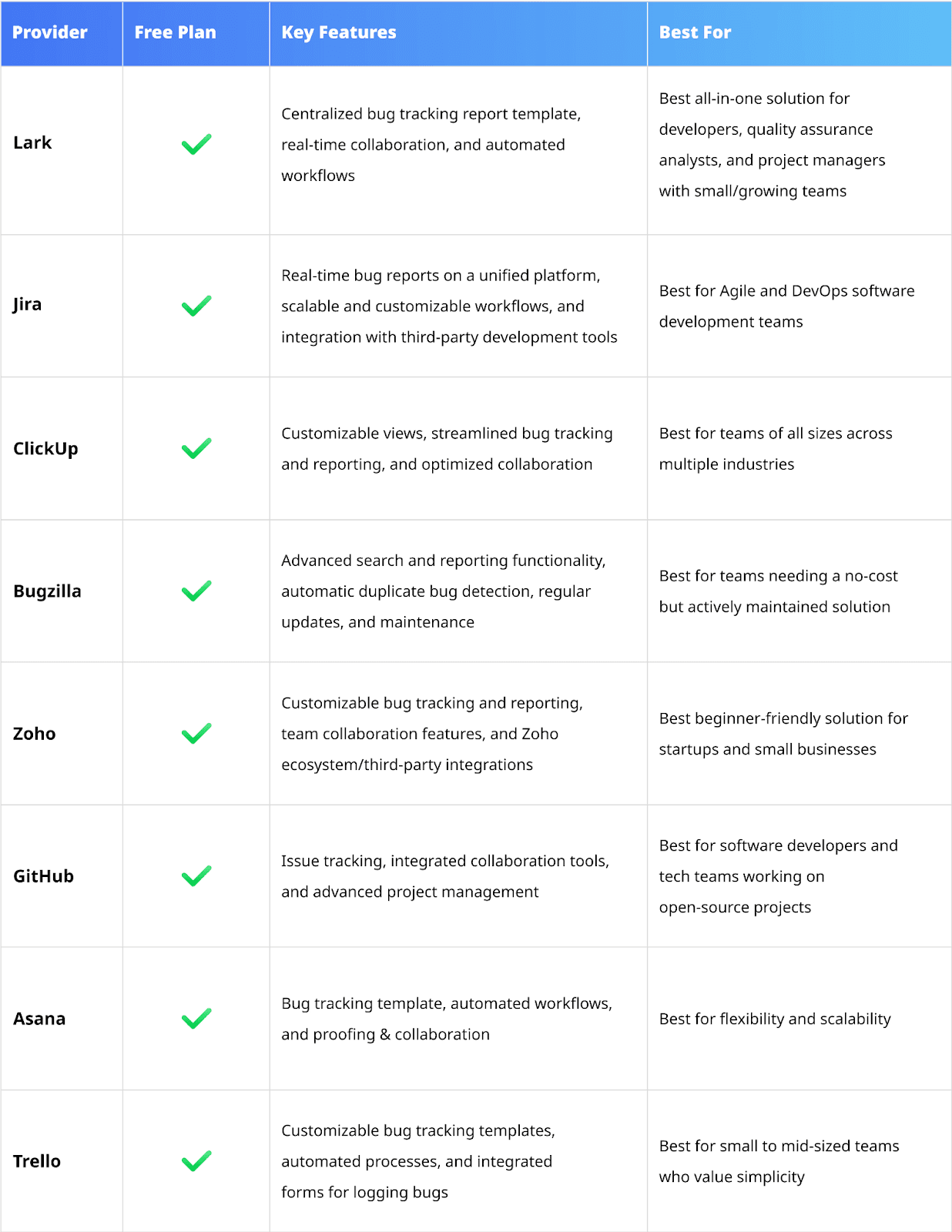 Comparison table of bug and defect tracking tools