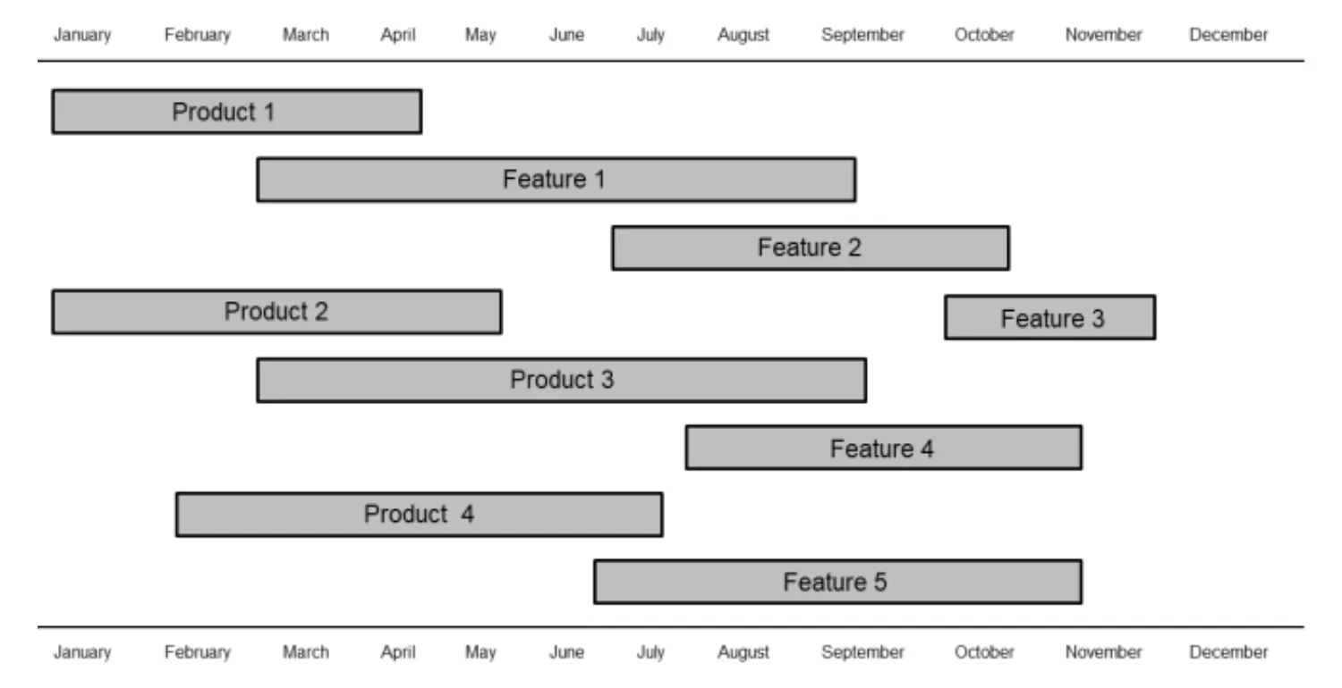 Feature-based product roadmaps