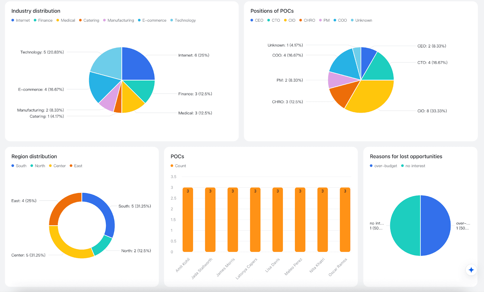 Lark Light CRM System template