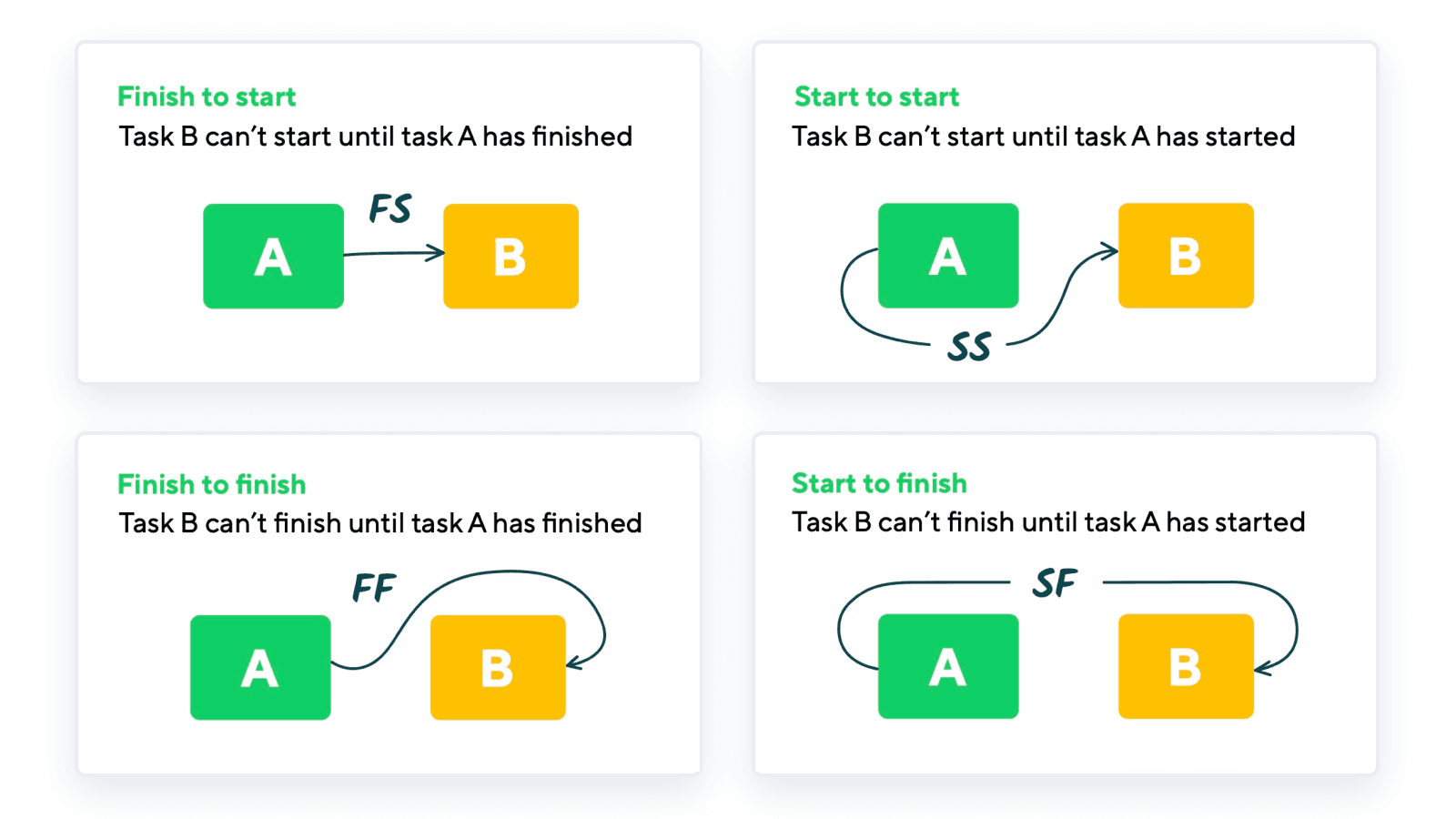 Task dependencies&nbsp;