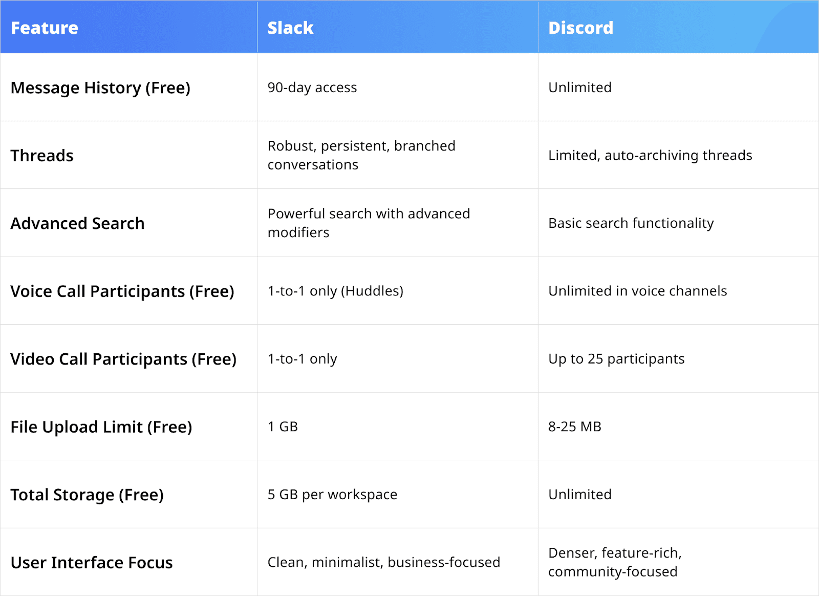 Feature comparison of Slack vs Discord
