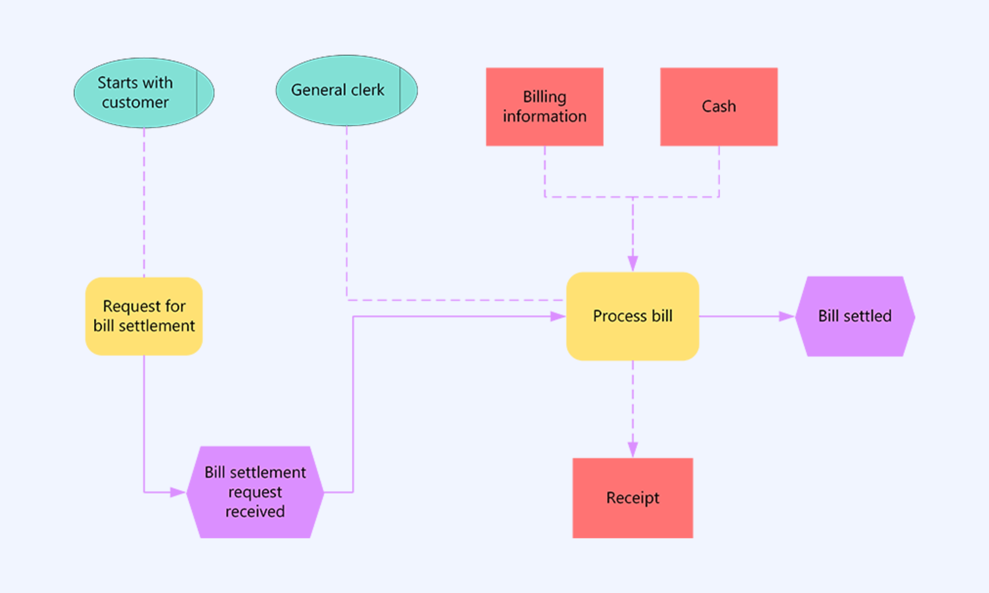 Explore the event-driven flow chart