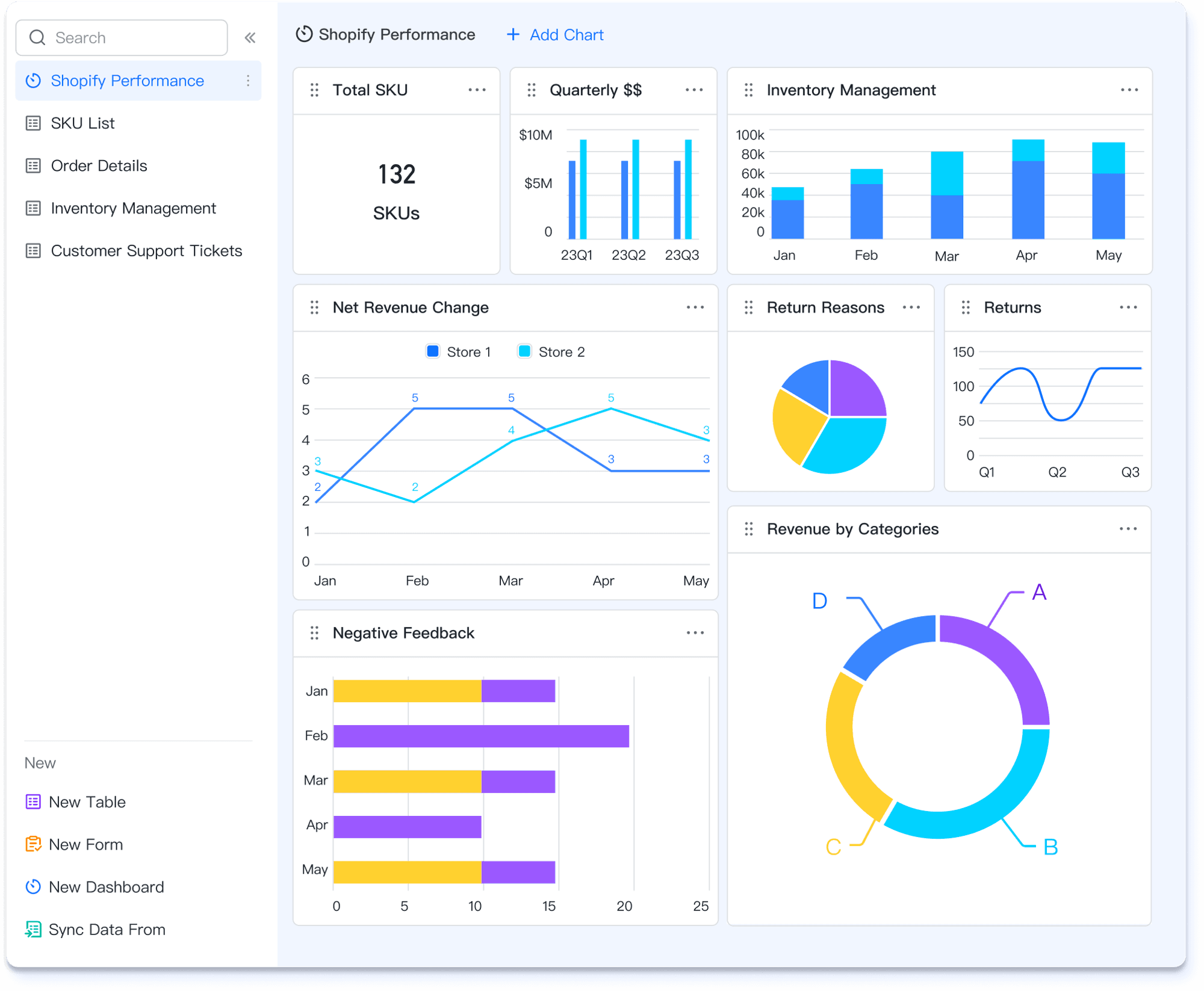 Centralize your e-commerce data to provide sufficient insights into your top product lineup. Visualize your selling data in order to identify products to sell during BFCM easily.