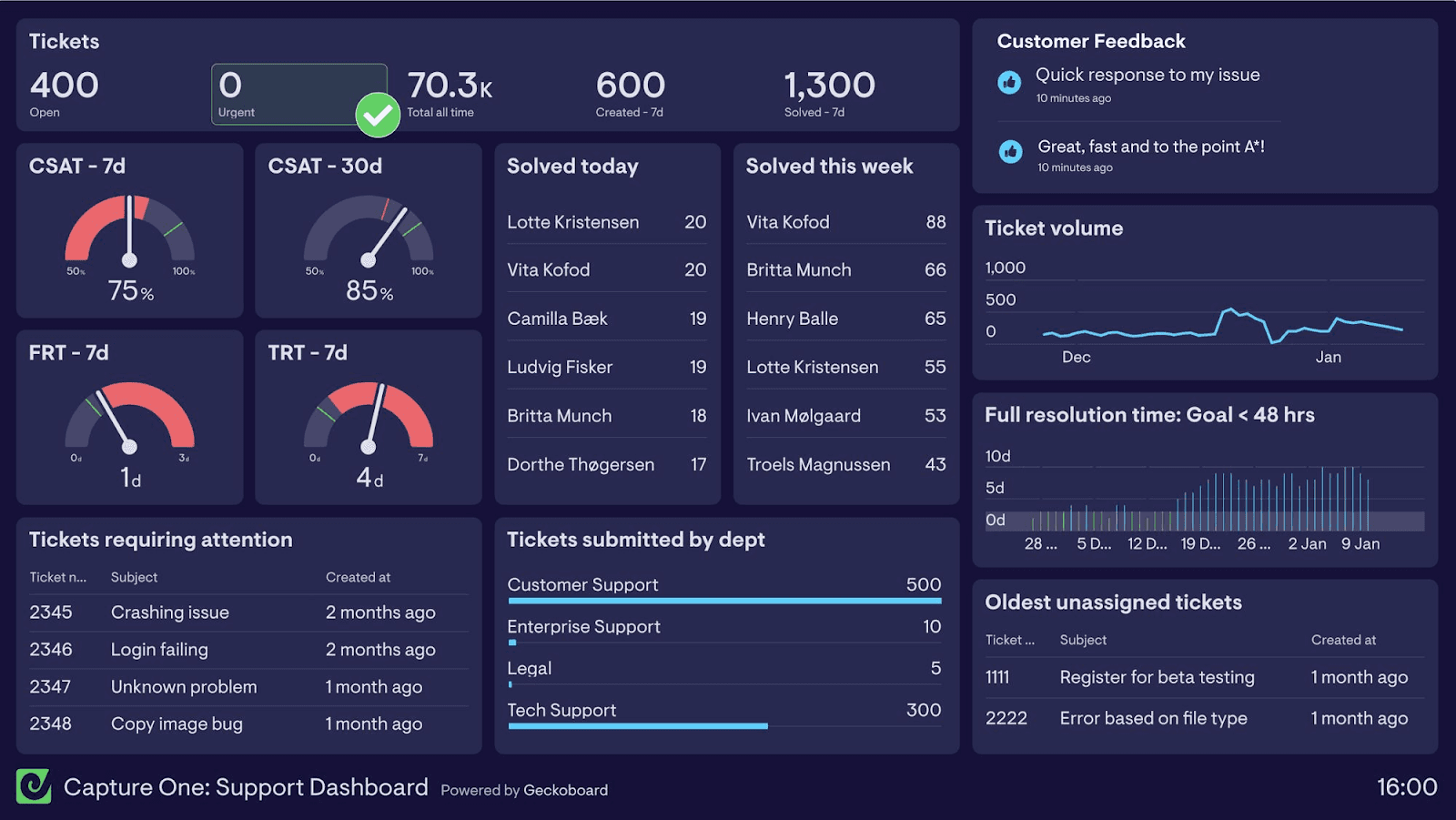 KPI tracking system of Geckoboard