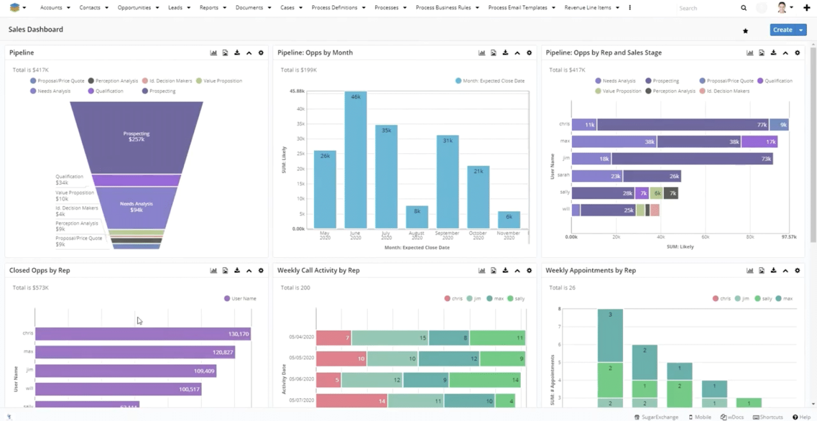 SugarCRM dashboard