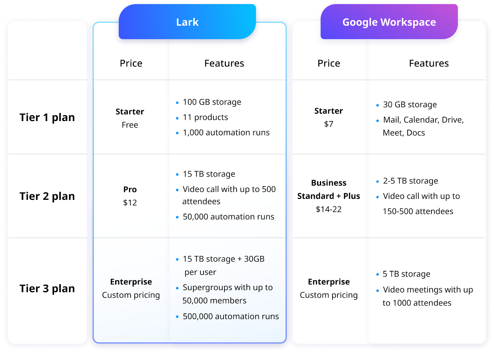 Cost comparison between Lark and Google Workspace pricing