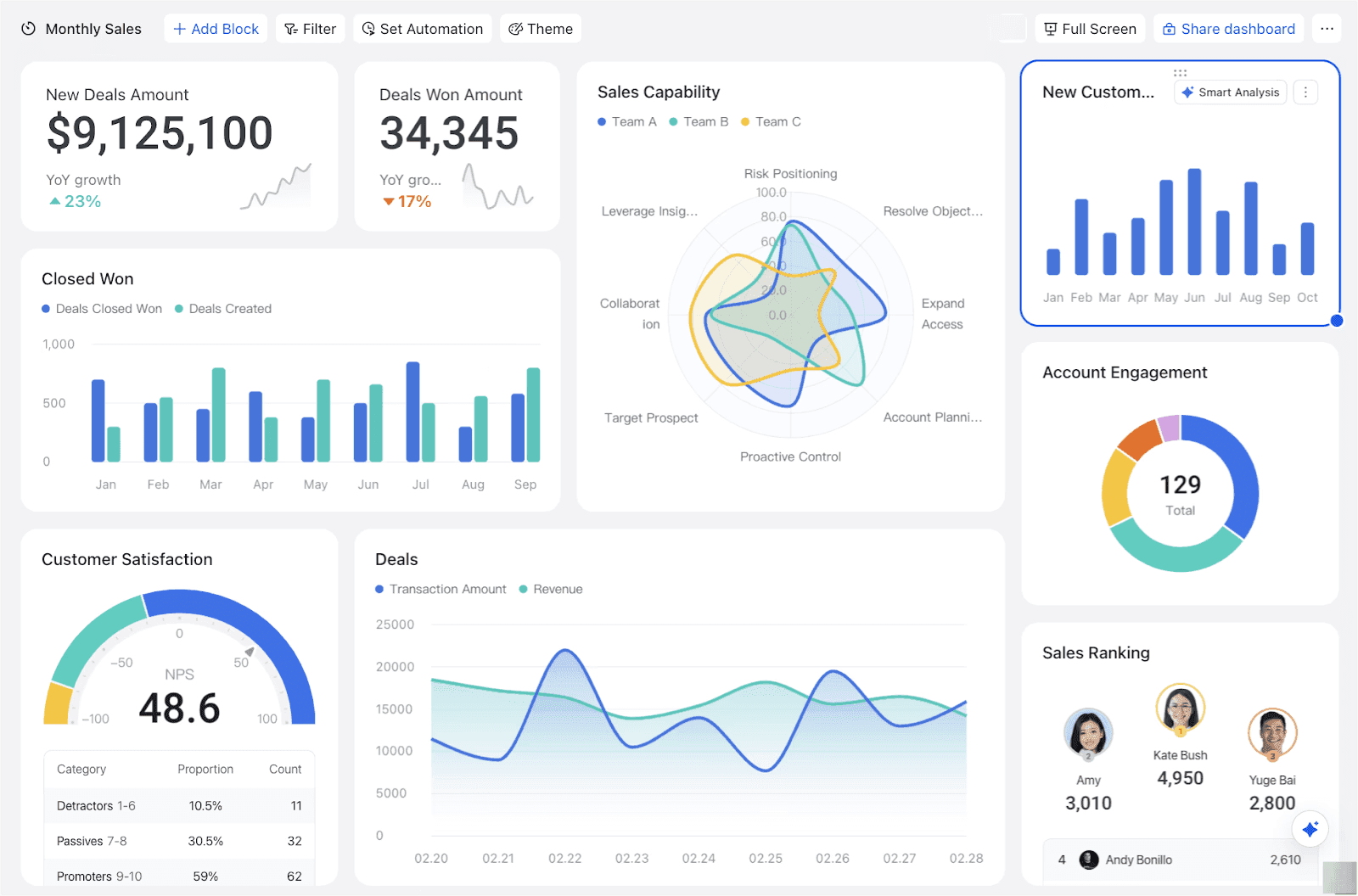 A CRM dashboard 