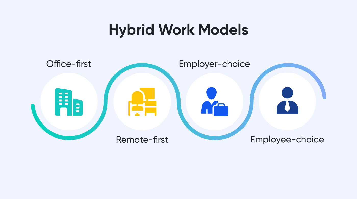 Four types of hybrid work models